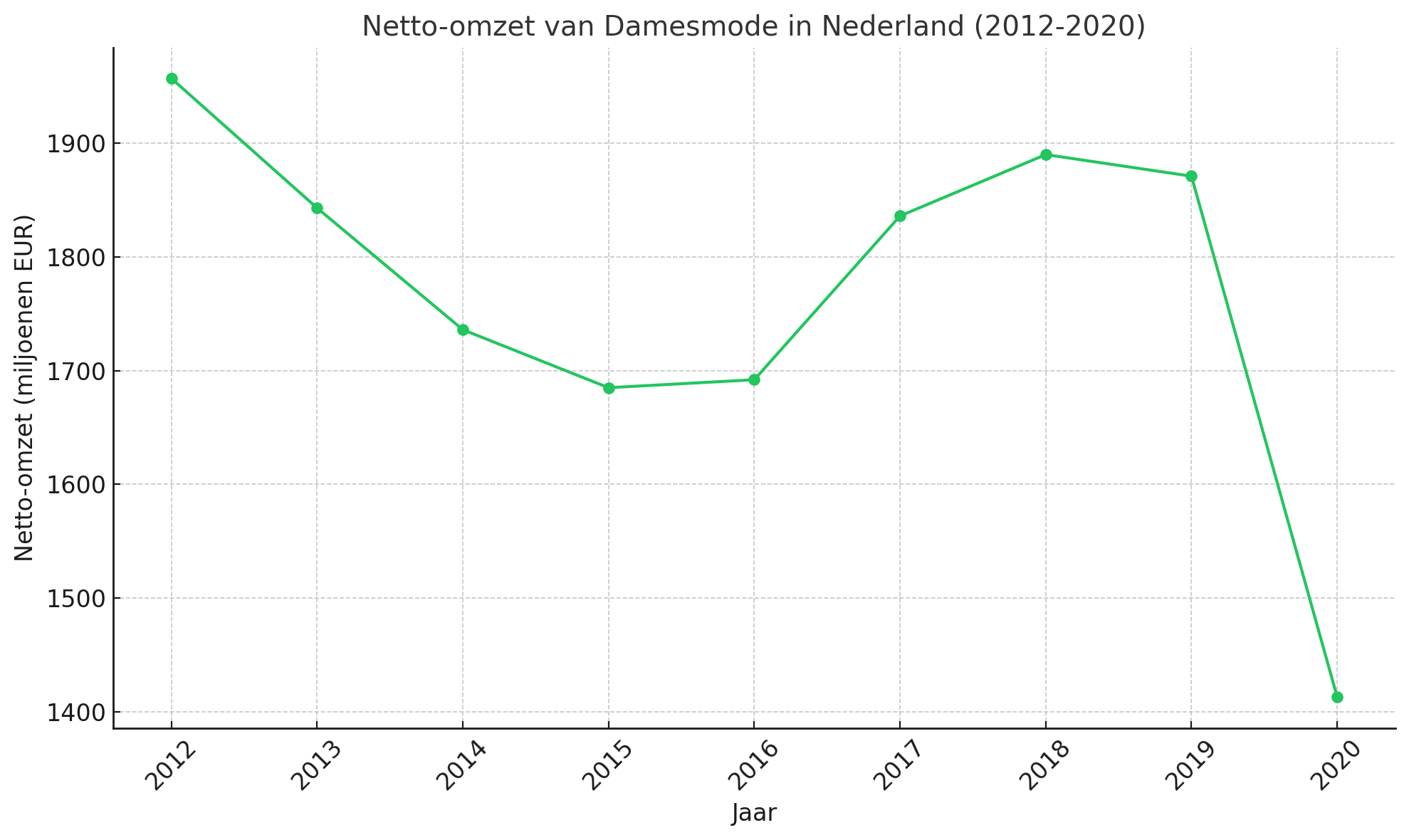 Netto omzet damesmode in Nederland